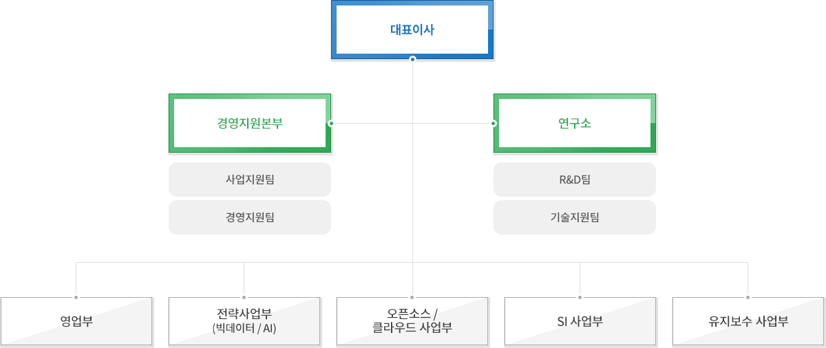 조직도